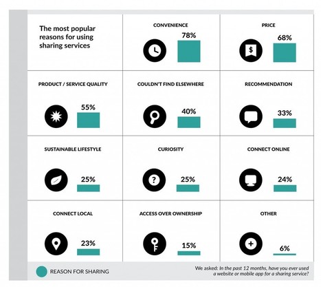 Convenience as a Source of Competitive Advantage in the Collaborative Economy | Web Strategy by Jeremiah Owyang | Digital Business | Linchpin Territory | Scoop.it