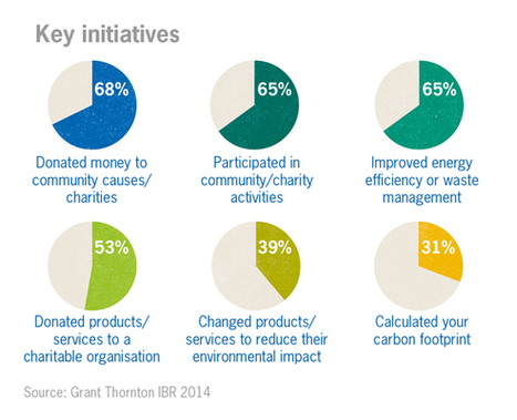 Grant Thornton - Trends in corporate social responsibility 2014 | Corporate Social Responsibility | Scoop.it