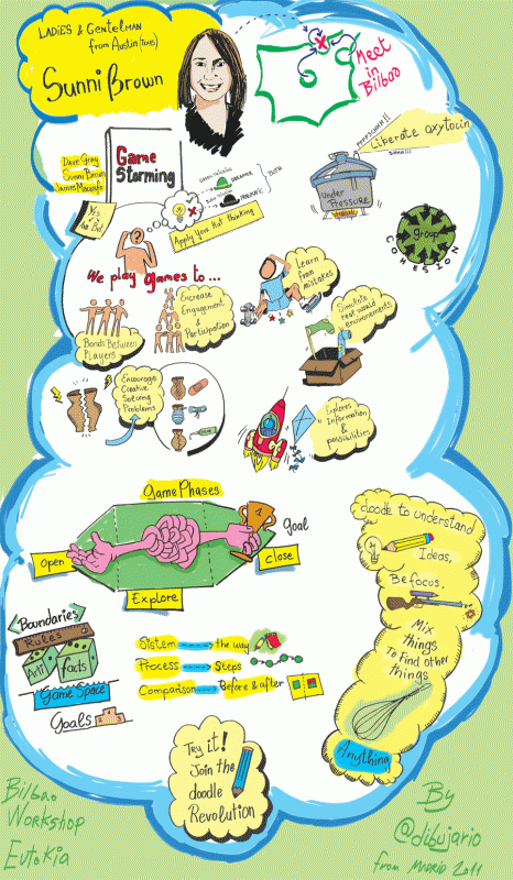 The Gamestorming | P O C: Pr&eacute;sentation Originale des Connaissances | Scoop.it