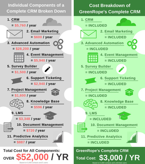 Blog and News | GreenRope :: Total Cost of Ownership: What does it mean and how can you avoid costly, unsuccessful implementations. | Tampa Florida | Scoop.it