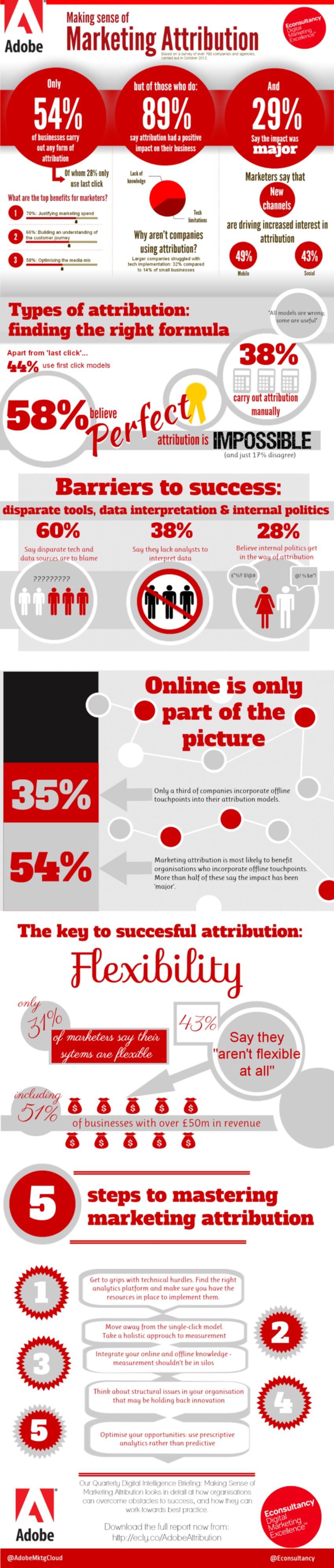 Making sense of marketing attribution [infographic] | The MarTech Digest | Scoop.it