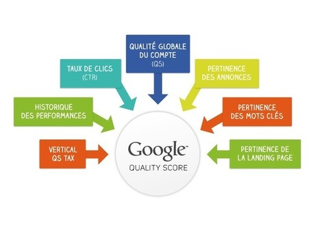 Quand architecture SEO rime avec bon Quality Score ! | Search Marketing | Scoop.it