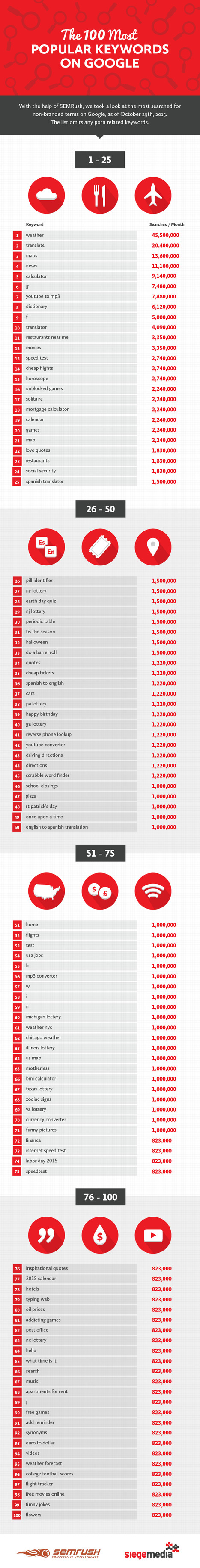 The 100 most popular #Google keywords | ALBERTO CORRERA - QUADRI E DIRIGENTI TURISMO IN ITALIA | Scoop.it