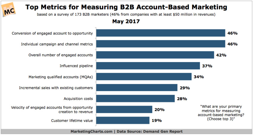 How Are B2B Firms Measuring Account-Based Marketing? - MarketingCharts | The MarTech Digest | Scoop.it