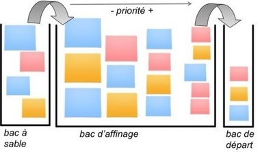 Les travaux d'affinage du backlog - Scrum, Agilité et Rock'n roll | Soyons plus agiles ! | Scoop.it