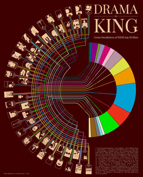 IMDB’s Top 50 Movies, Arranged By Genre | Transmedia: Storytelling for the Digital Age | Scoop.it