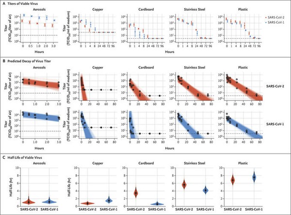 Aerosol and Surface Stability of SARS-CoV-2 as Compared with SARS-CoV-1 | Covid-19, SARS-Cov-2, vaccines, Remdesivir, Chloroquine...and all that Jazz | Scoop.it
