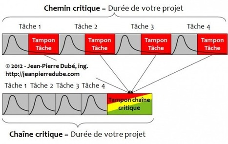 Acc&eacute;l&eacute;rez vos projets avec la Critical Chain Project Management (CCPM) | Cha&icirc;ne Critique | Scoop.it