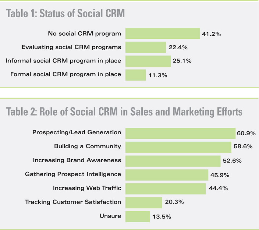 [CHART] How Marketers Use Social CRM - CRM Magazine | The MarTech Digest | Scoop.it