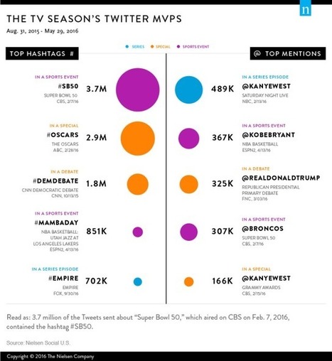 Nielsen’s Top Social TV Moments on Twitter | Public Relations & Social Marketing Insight | Scoop.it