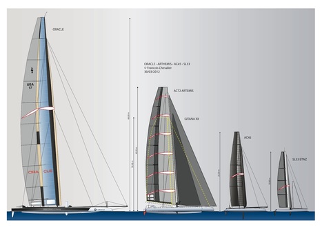The battle of wings by François Chevalier & Jacques Taglang | Wing sail technology | Scoop.it