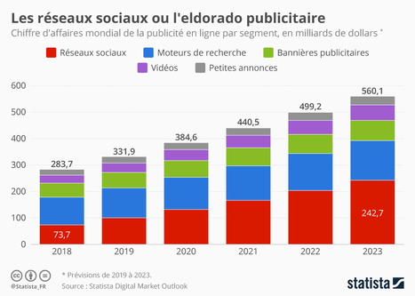 • Graphique: Les réseaux sociaux ou l'eldorado publicitaire | Statista | jeux video | Scoop.it