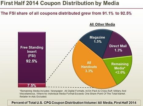 Clipping Forever: Why the Humble Coupon Isn't Going Away | Public Relations & Social Marketing Insight | Scoop.it