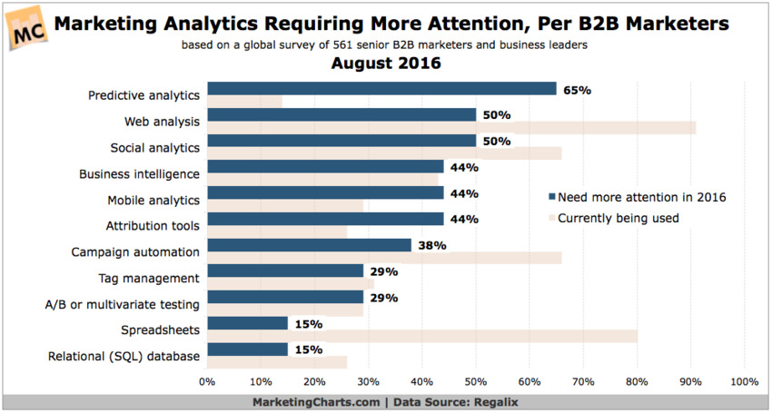 These Are the Marketing Analytics Tools Senior B2B Marketers Want to Pay More Attention to This Year - MarketingCharts | The MarTech Digest | Scoop.it