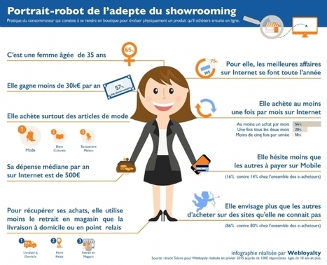 Les usages (comportements) du mcommerce #mobile2store #showrooming | Web In Store et Virtual Store | Scoop.it