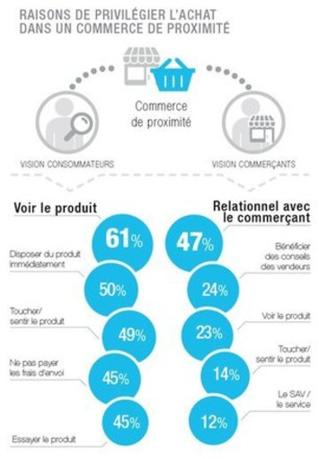 Les petits commerces doivent exister en ligne s... | Digitalisation & Distributeurs | Scoop.it
