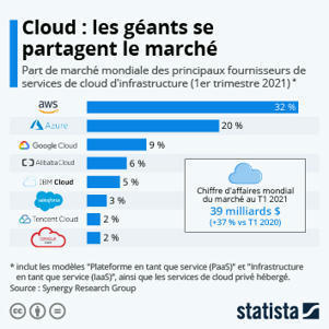 • Graphique: Cloud : les géants se partagent le marché | Statista | Going social | Scoop.it