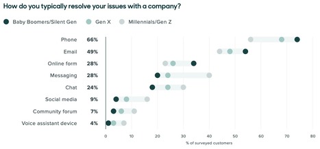 The Zendesk Customer Experience Trends Report 2020 highlights the need for #omnichannel in customer support, but data shows that phone + email are the primary channels | WHY IT MATTERS: Digital Transformation | Scoop.it