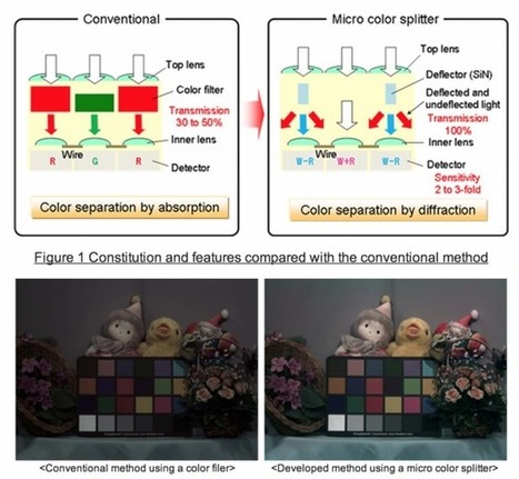 Panasonic's Revolutionary New 'Micro Color Splitter' Sensor Filter Doubles Light Sensitivity | VideoDrome | Scoop.it