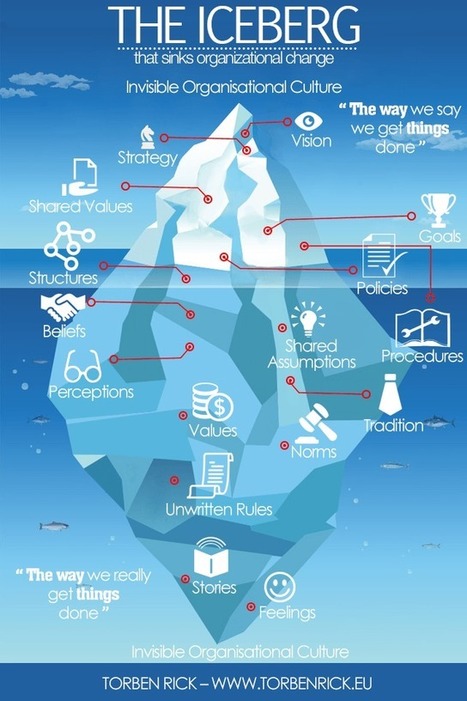 The Iceberg That Sinks Organizational #Change #Leadership | Leadership Advice & Tips | Scoop.it