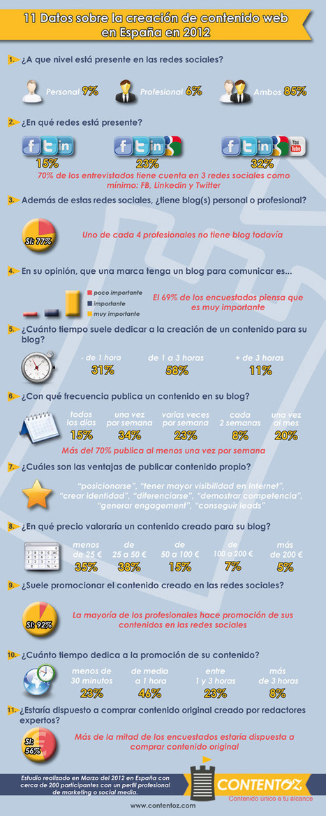 11 datos sobre la creación de contenidos en España 2012 | #TRIC para los de LETRAS | Scoop.it