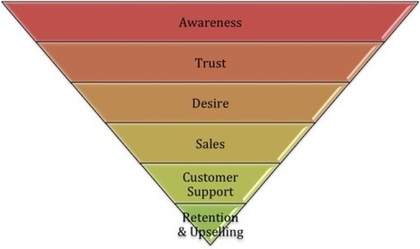 How To Use The Marketing Funnel For SEO & Inbound Marketing | Public Relations & Social Marketing Insight | Scoop.it