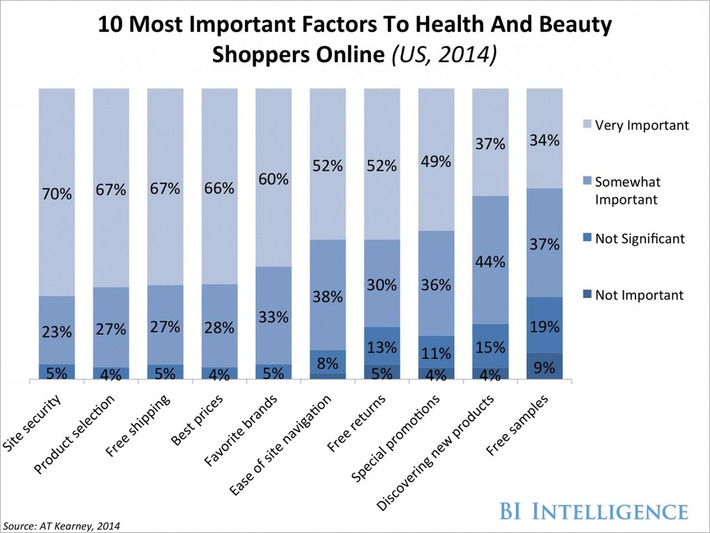 E-Commerce Is Disrupting The Personal Care Industry - Business Insider | Technology Report - Changing Our World | Scoop.it