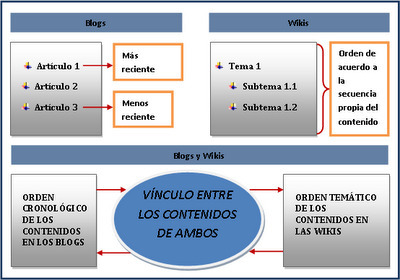 Blogs, Wikis, Docs: Which is right for your lesson? A Comparison Table | Mundo WIKI | Scoop.it