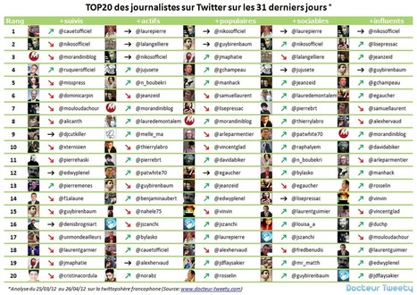 2ème classement des journalistes sur Twitter | Time to Learn | Scoop.it