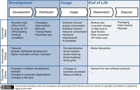 Green Software Engineering - Downloads | EcoConception Logicielle | Scoop.it