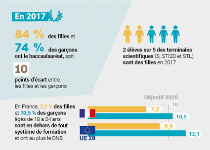 Filles et garçons sur le chemin de l'égalité, de l'école à l'enseignement supérieur, édition 2019 | Veille Éducative - L'actualité de l'éducation en continu | Scoop.it