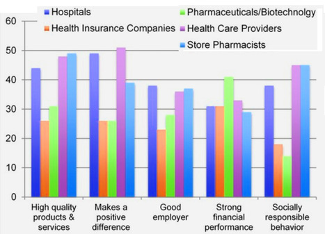 Harris Poll: Only Nine Percent of U.S. Consumers Believe Pharma and Biotechnology Put Patients over Profits; Only 16 Percent Believe Health Insurers Do | Pharma: Trends in e-detailing | Scoop.it