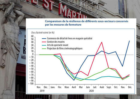 Crise sanitaire dans les entreprises culturelles : une perte de 20%, mais très inégalement répartie | Covid-19 : analyses et prospective | Scoop.it