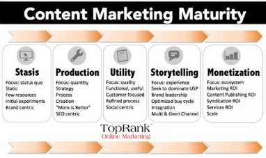 Content Marketing Evolution - 5 Essential Stages - Top Rank Blog | #TheMarketingTechAlert | The MarTech Digest | Scoop.it