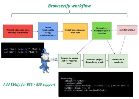 JavaScript Application Architecture On The Road To 2015 | Dev Breakthroughs | Scoop.it