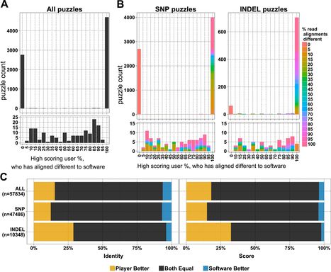 eLife: Lessons from Fraxinus, a crowd-sourced citizen science game in genomics (2015) | Plant Pathogenomics | Scoop.it