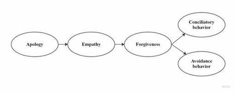 Strong Evidence for the Link Between Empathy and Forgiveness   | Carl Rogers | Scoop.it