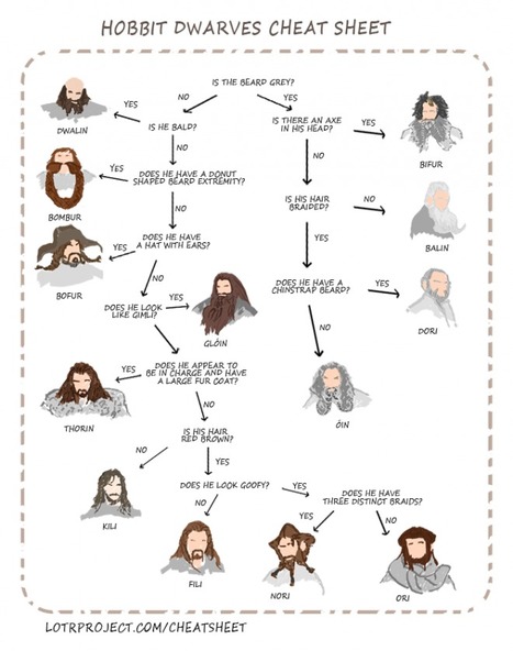 How to Tell the Dwarves Apart in The Hobbit: A Flowchart | Transmedia: Storytelling for the Digital Age | Scoop.it