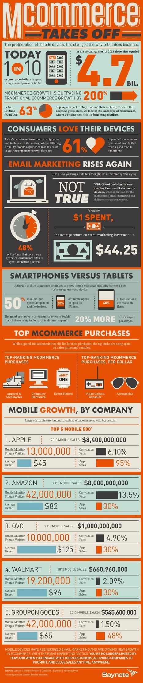 Infographic: MCommerce Growing 200% Faster than ECommerce | Information Technology & Social Media News | Scoop.it