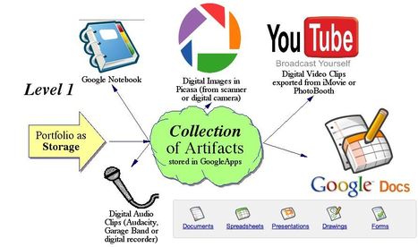 ePortfolio Levels (K-12 Schools) - ePortfolios with GoogleApps | iGeneration - 21st Century Education (Pedagogy & Digital Innovation) | Scoop.it