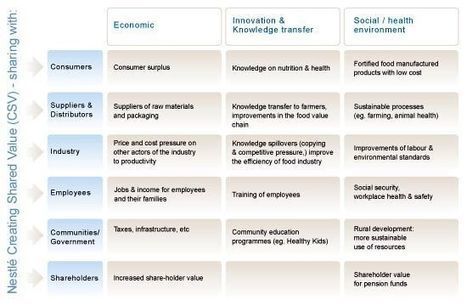 Common Good and Shared Value Creation | Peer2Politics | Scoop.it