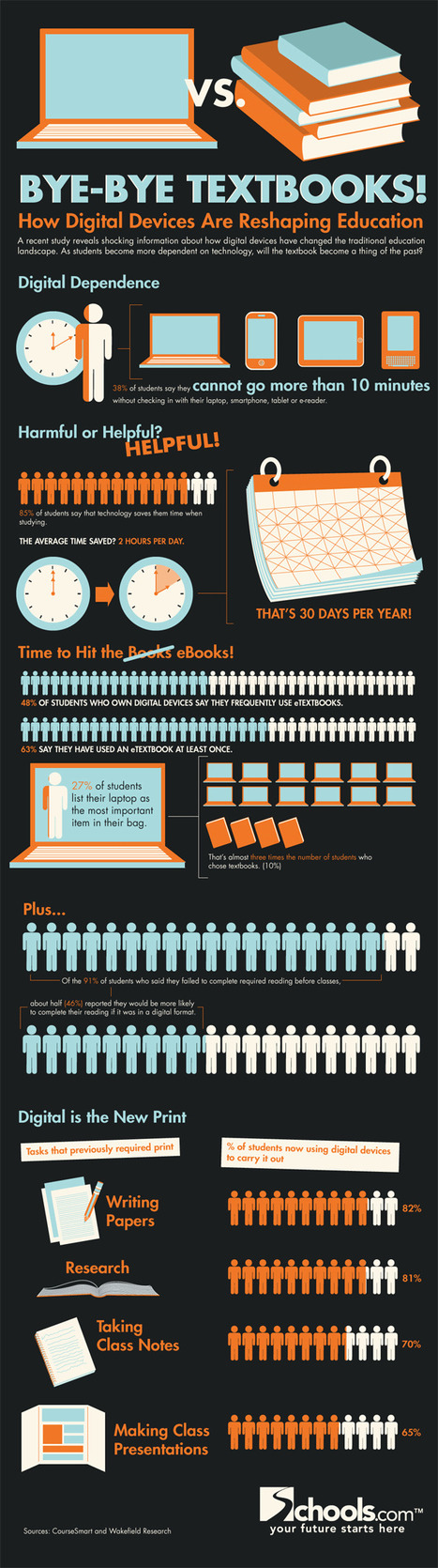 Bye-Bye Textbooks! How Digital Devices Are Reshaping Education Infographic | Sociologie du numérique et Humanité technologique | Scoop.it