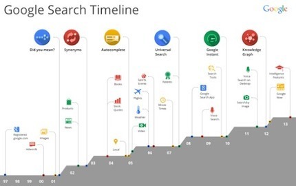 Brief History of SEO via One of Best SEOs In The World & Why Every Startup Needs One | SEO Marketing | Scoop.it