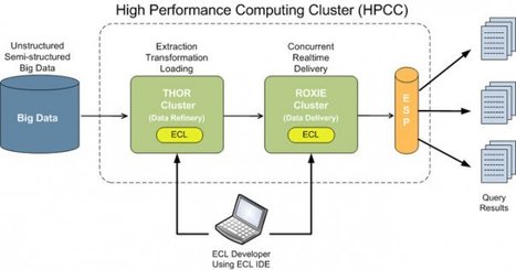 LexisNexis open sources code for Hadoop alternative | Dev Breakthroughs | Scoop.it