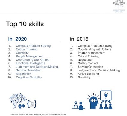 Which 10 Job Skills Will Your Children Need in 2020? | Box of delight | Scoop.it