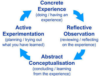 Kolb - Learning styles | Creative teaching and learning | Scoop.it