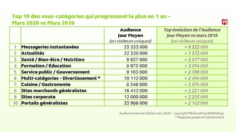 Les messageries instantanées ont gagné plus de 8 millions d’utilisateurs en 12 mois – | Mobile Marketing | Scoop.it