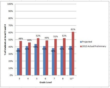 Idaho SBAC Test Scores Beat Projections | Common Core Online | Scoop.it