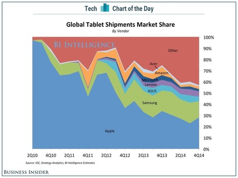 Apple is losing the tablet market it created with the iPad | cross pond high tech | Scoop.it