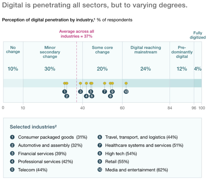 Industries are less than 40% #digital & #disruptive strategies return the most benefits says @McKinsey | WHY IT MATTERS: Digital Transformation | Scoop.it